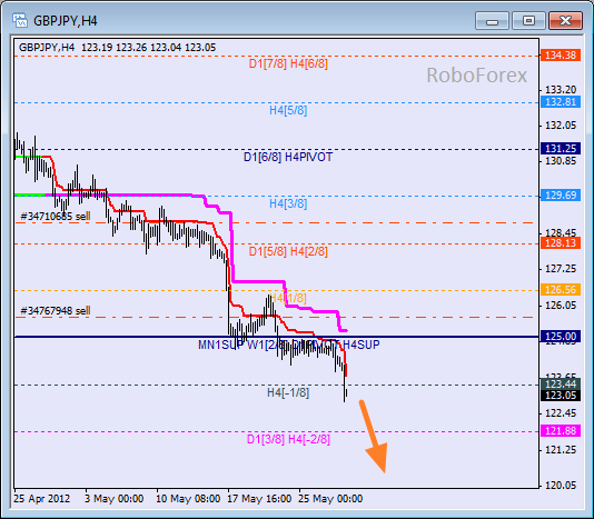 Анализ уровней Мюррея для пары GBP JPY  Фунт к Японской иене на 30 мая 2012