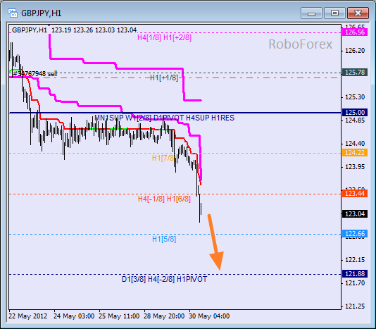 Анализ уровней Мюррея для пары GBP JPY  Фунт к Японской иене на 30 мая 2012