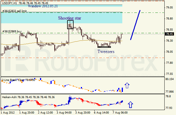Анализ японских свечей для пары USD JPY Доллар - йена на 7 августа 2012