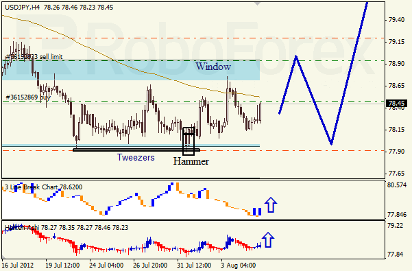 Анализ японских свечей для пары USD JPY Доллар - йена на 7 августа 2012