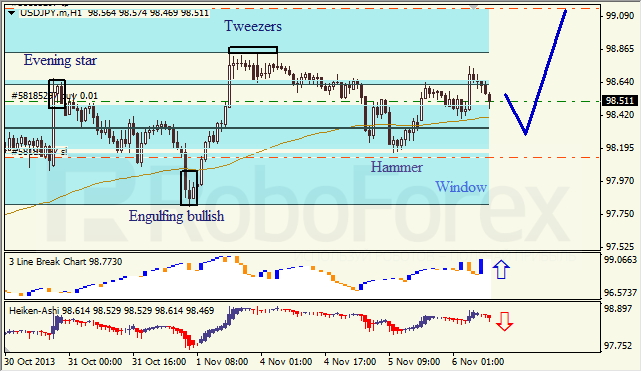 Анализ японских свечей для USD/JPY на 06.11.2013