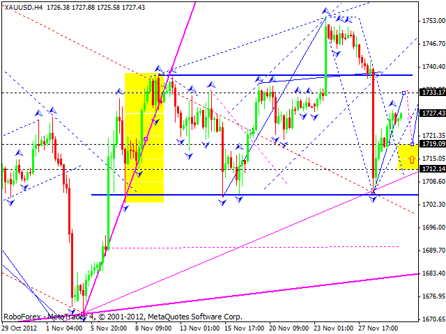 Технический анализ на 30.11.2012 EUR/USD, GBP/USD, USD/JPY, USD/CHF, AUD/USD, GOLD