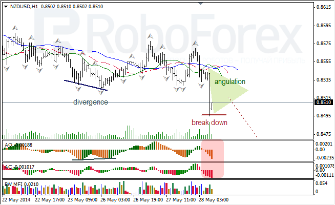 Анализ индикаторов Б. Вильямса для USD/CAD и NZD/USD на 28.05.2014