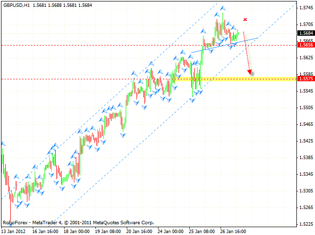  Технический анализ и форекс прогноз пары GBP USD Фунт Доллар на 30 января 2012