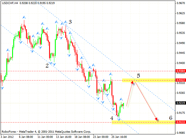 Технический анализ и форекс прогноз пары USD CHF Швейцарский Франк на 30 января 2012