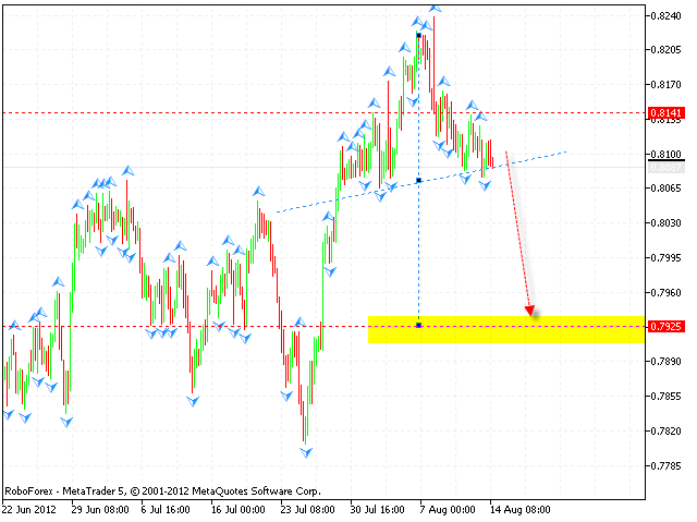 Технический анализ и форекс прогноз на 15.08.2012 EUR/USD, GBP/USD, USD/CHF, AUD/USD, NZD/USD