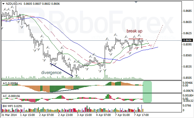 Анализ индикаторов Б. Вильямса для USD/CAD и NZD/USD на 08.04.2014 