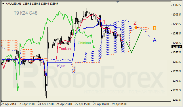 Анализ индикатора Ишимоку для GBP/USD и GOLD на 29.04.2014