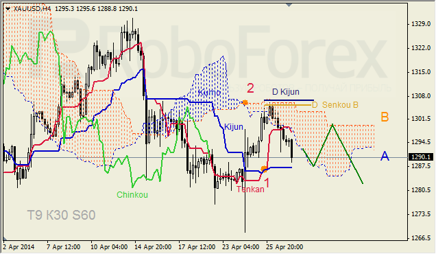 Анализ индикатора Ишимоку для GBP/USD и GOLD на 29.04.2014