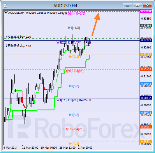 Анализ уровней Мюррея для пары AUD USD Австралийский доллар на 8 апреля 2014