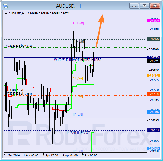Анализ уровней Мюррея для пары AUD USD Австралийский доллар на 8 апреля 2014