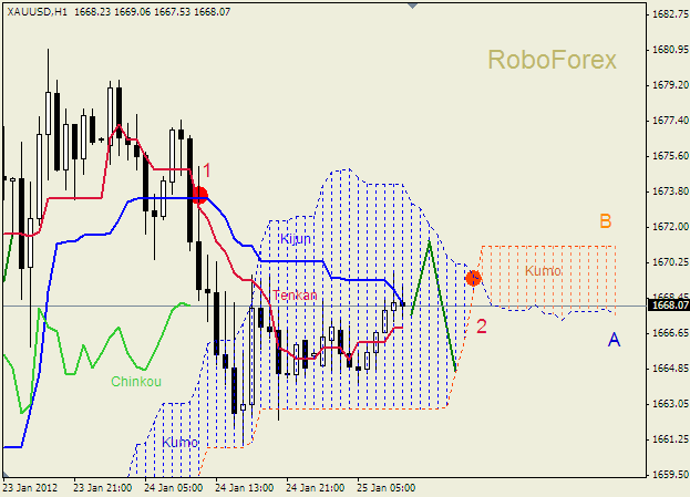 Анализ индикатора Ишимоку для  GOLD Золото на 25 января 2012
