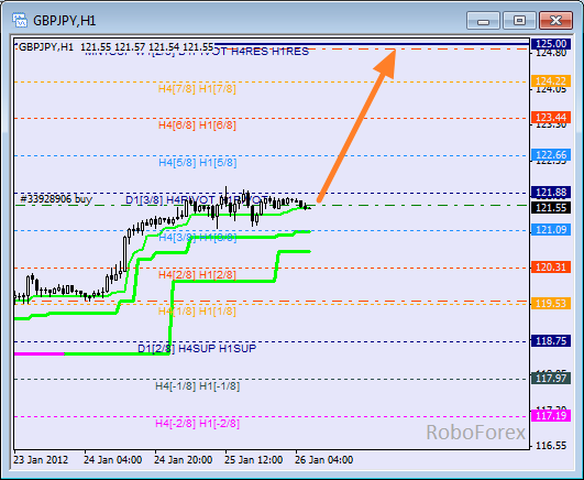 Анализ уровней Мюррея для пары GBP JPY  Фунт к Японской йене на 26 января 2012