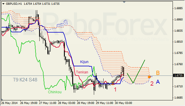 Анализ индикатора Ишимоку для GBP/USD и GOLD на 30.05.2014