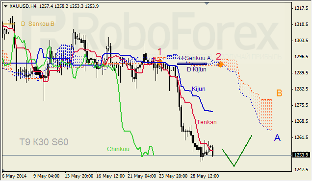 Анализ индикатора Ишимоку для GBP/USD и GOLD на 30.05.2014