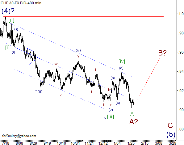 Волновой анализ пары USD/CHF на 06.02.2013