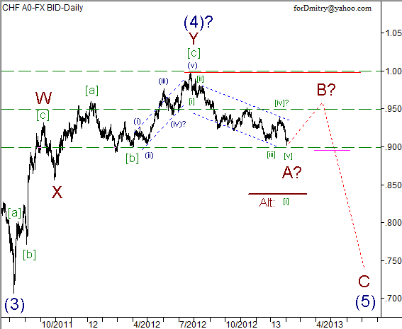 Волновой анализ пары USD/CHF на 06.02.2013