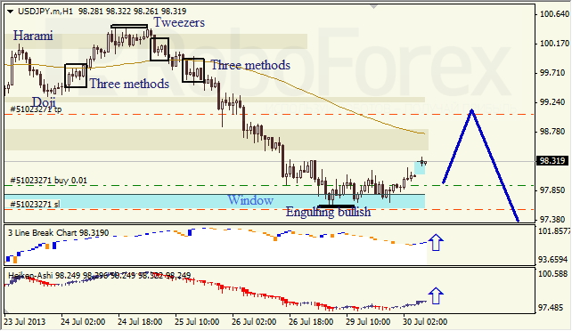 Анализ японских свечей для USD/JPY на 30.07.2013