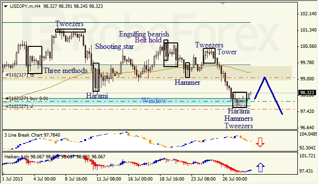 Анализ японских свечей для USD/JPY на 30.07.2013