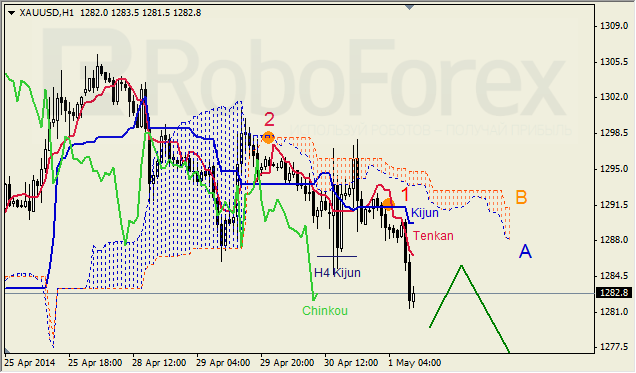 Анализ индикатора Ишимоку для GBP/USD и GOLD на 01.05.2014