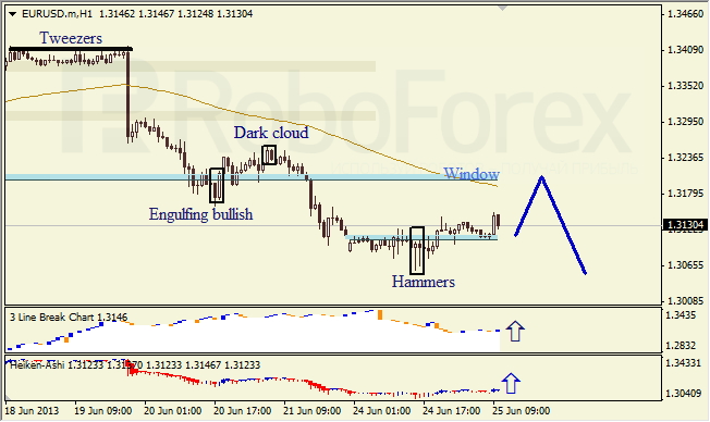 Анализ японских свечей для EUR/USD на 25.06.2013