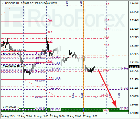 Анализ по Фибоначчи для USD/CHF на 28 августа 2013