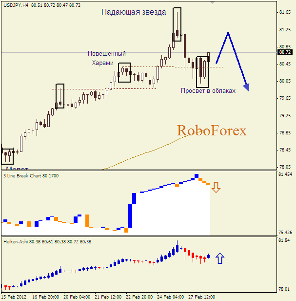 Анализ японских свечей для пары  USD JPY Доллар-йена на 28 февраля 2012