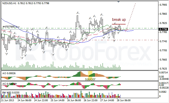 Анализ индикаторов Б. Вильямса для NZD/USD на 28.06.2013