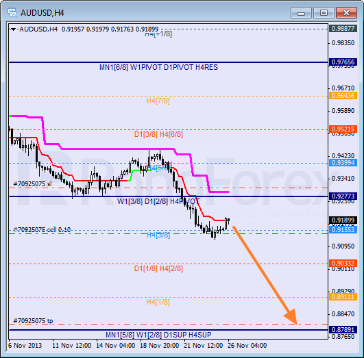 Анализ уровней Мюррея на 26 ноября 2013  AUD USD Австралийский доллар