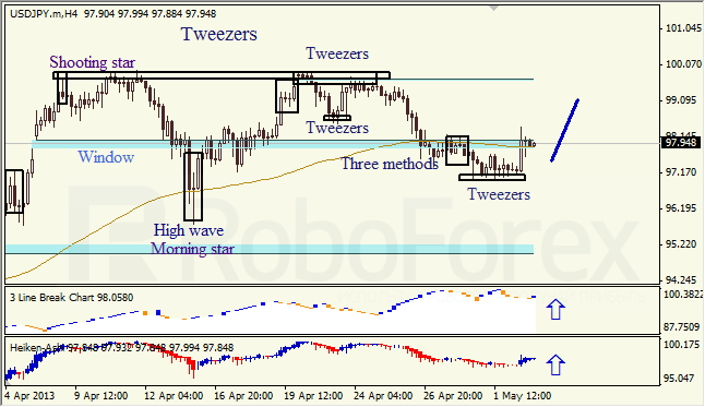 Анализ японских свечей для USD/JPY на 03.05.2013