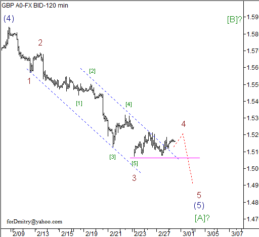 Волновой анализ пары GBP/USD на 28.02.2013