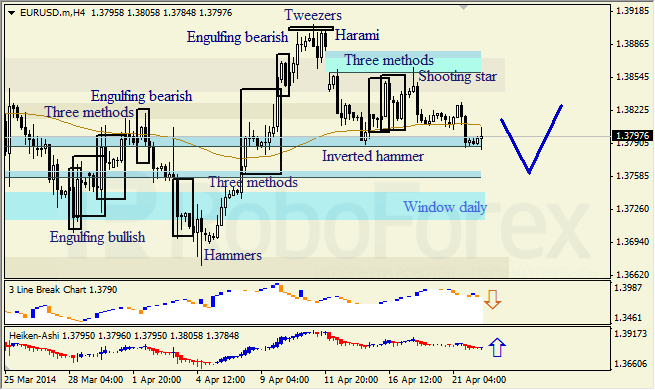 Анализ японских свечей для EUR/USD и USD/JPY на 22.04.2014