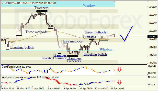 Анализ японских свечей для EUR/USD и USD/JPY на 22.04.2014