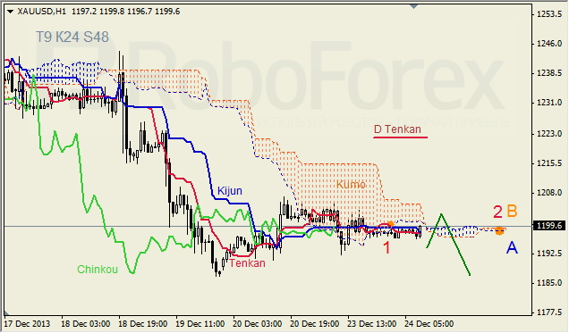 Анализ индикатора Ишимоку для GOLD на 24.12.2013