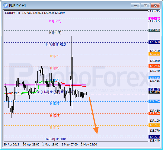 Анализ уровней Мюррея для пары EUR JPY Евро к Японской иене на 3 мая 2013