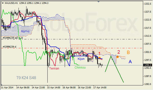 Анализ индикатора Ишимоку для GBP/USD и GOLD на 18.04.2014