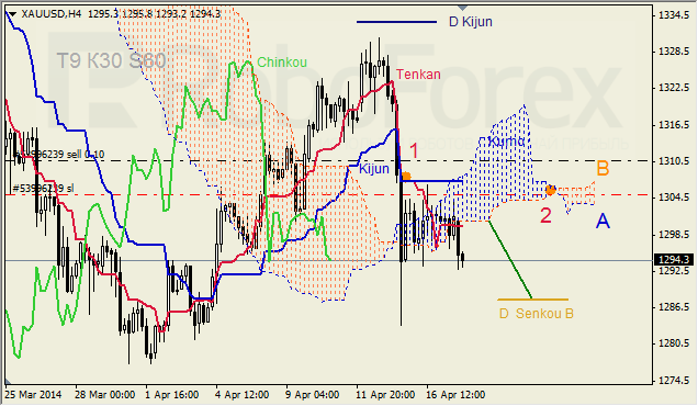 Анализ индикатора Ишимоку для GBP/USD и GOLD на 18.04.2014