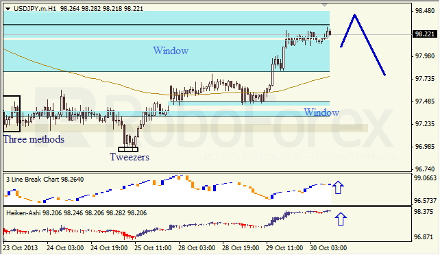 Анализ японских свечей для USD/JPY на 30.10.2013