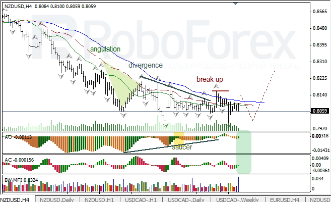 Анализ индикаторов Б. Вильямса для NZD/USD на 31.05.2013