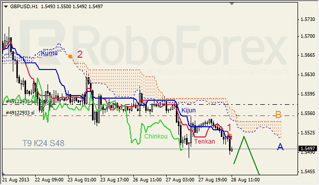 Анализ индикатора Ишимоку для GBP/USD на 28.08.2013