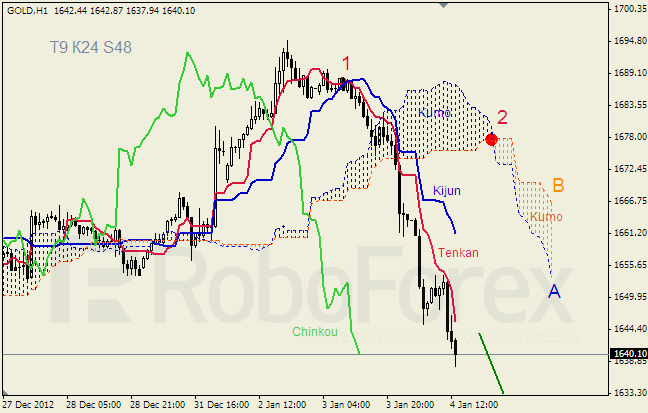 Анализ индикатора Ишимоку для  GOLD Золото на 04 января 2013