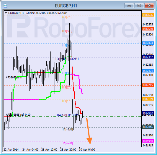 Анализ уровней Мюррея для пары  EUR GBP Евро к Британскому фунту на 30 апреля 2014