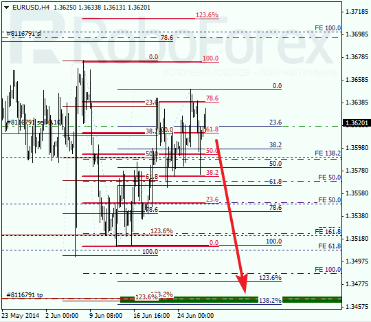 Анализ по Фибоначчи для EUR/USD Евро доллар на 27 июня 2014