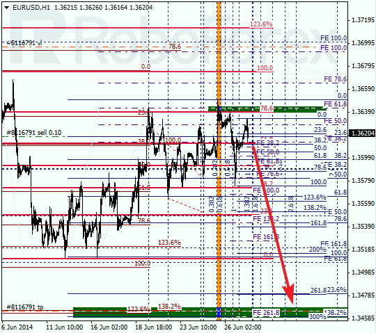 Анализ по Фибоначчи для EUR/USD Евро доллар на 27 июня 2014
