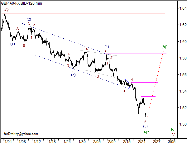 Волновой анализ пары GBP/USD на 25.02.2013