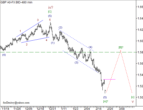 Волновой анализ пары GBP/USD на 25.02.2013