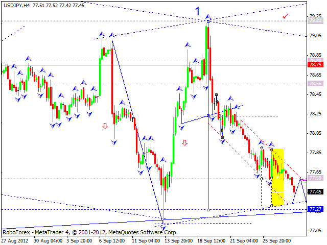 Технический анализ на 28.09.2012 EUR/USD, GBP/USD, USD/JPY, USD/CHF, AUD/USD, GOLD