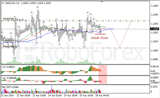 Анализ индикаторов Б. Вильямса для USD/CAD и NZD/USD на 28.04.2014