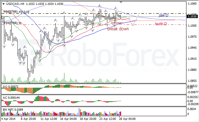 Анализ индикаторов Б. Вильямса для USD/CAD и NZD/USD на 28.04.2014