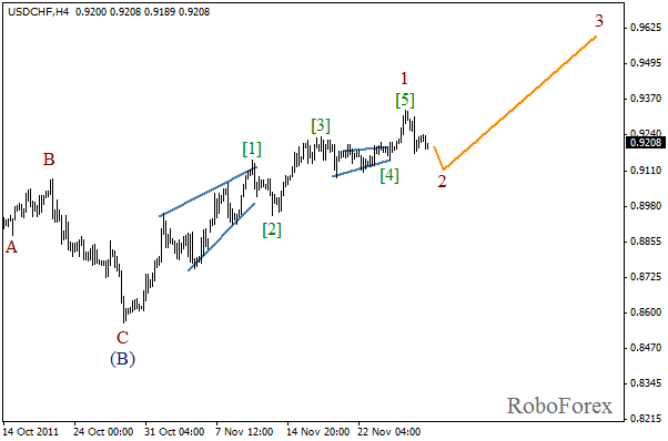 Волновой анализ пары USD CHF Швейцарский франк на 29 ноября 2011